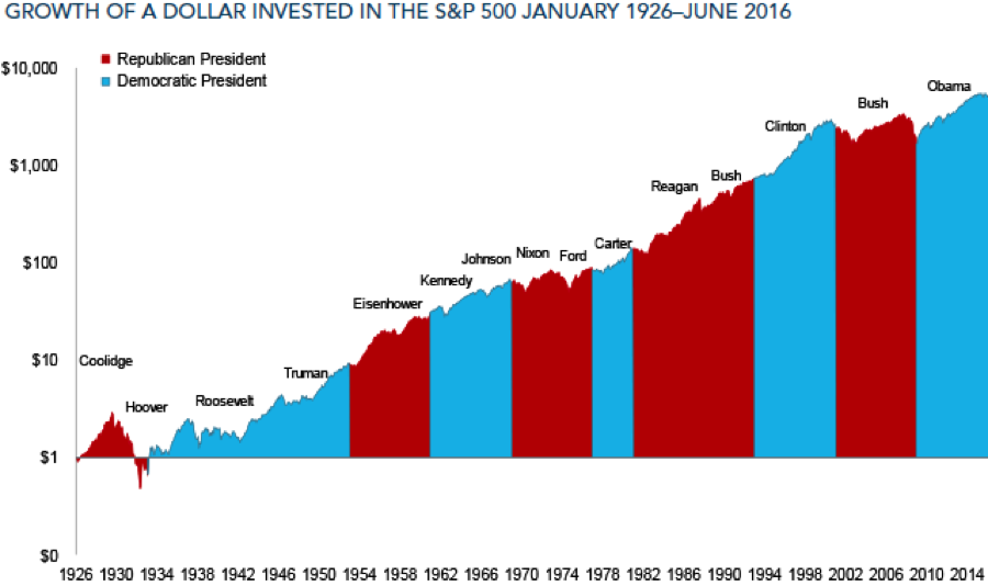 1216 USD growth invested in S&P500 1926 to 2016